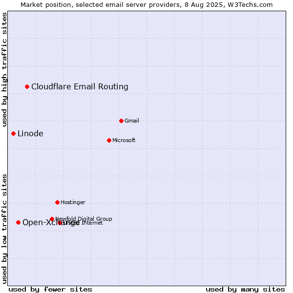 Market position of Cloudflare Email Routing vs. Open-Xchange vs. Linode