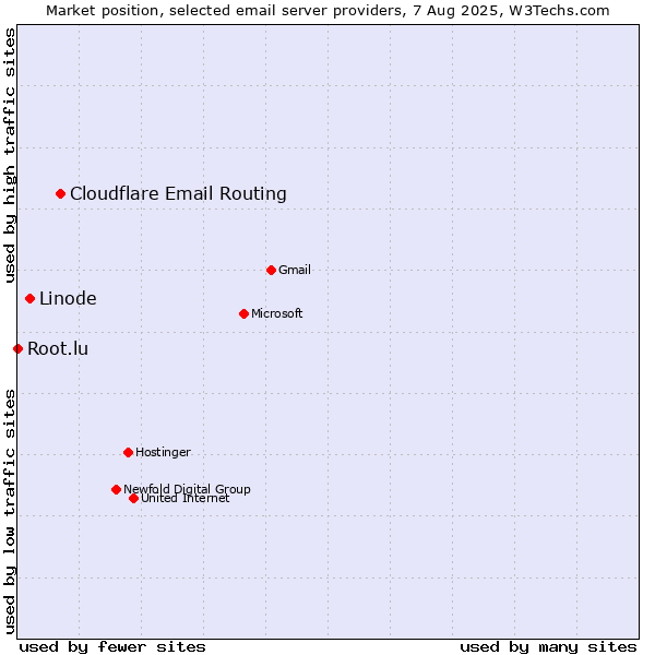 Market position of Cloudflare Email Routing vs. Linode vs. Root.lu