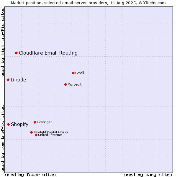 Market position of Cloudflare Email Routing vs. Shopify vs. Linode