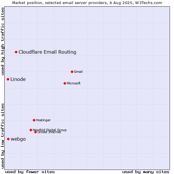 Market position of Cloudflare Email Routing vs. webgo vs. Linode