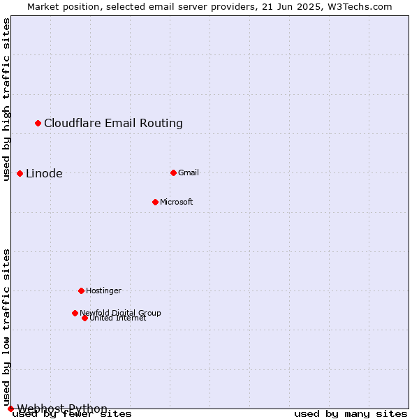 Market position of Cloudflare Email Routing vs. Linode vs. Webhost Python