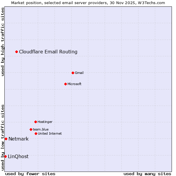 Market position of Cloudflare Email Routing vs. Netmark vs. LinQhost