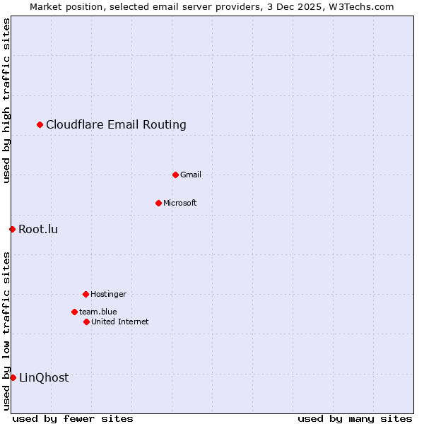 Market position of Cloudflare Email Routing vs. LinQhost vs. Root.lu