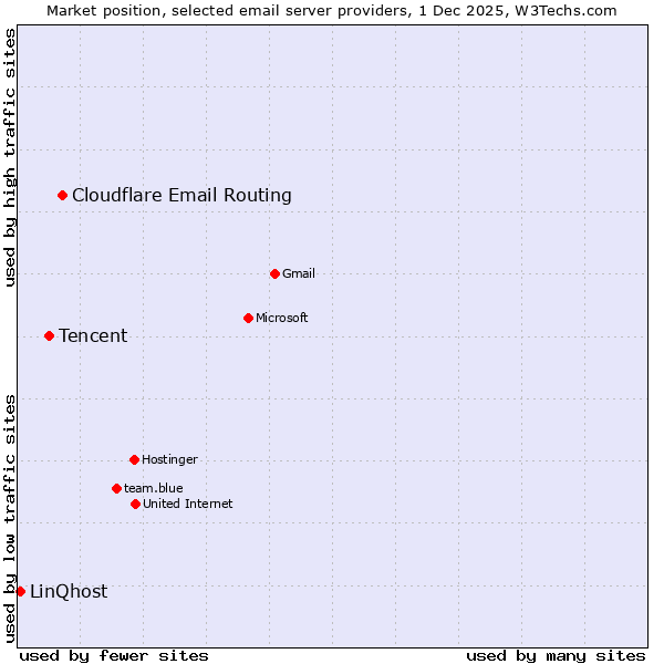 Market position of Cloudflare Email Routing vs. Tencent vs. LinQhost