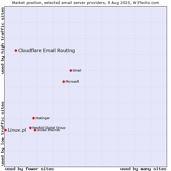 Market position of Cloudflare Email Routing vs. Linux.pl