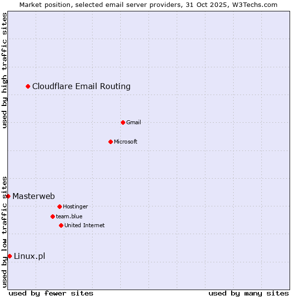 Market position of Cloudflare Email Routing vs. Linux.pl vs. Masterweb