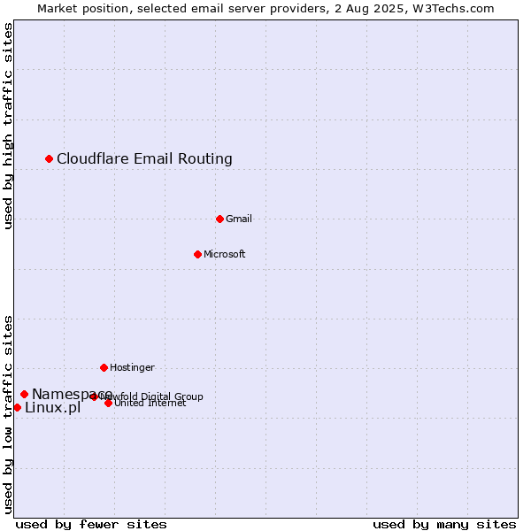Market position of Cloudflare Email Routing vs. Namespace vs. Linux.pl