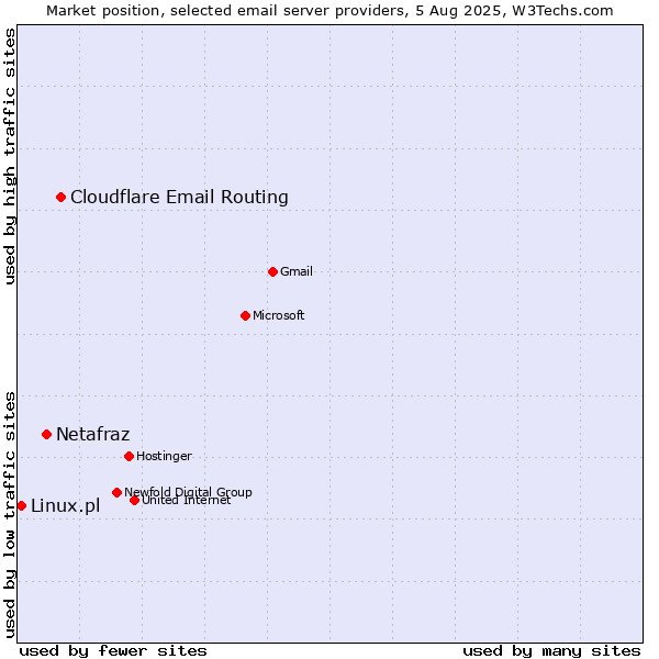 Market position of Cloudflare Email Routing vs. Netafraz vs. Linux.pl