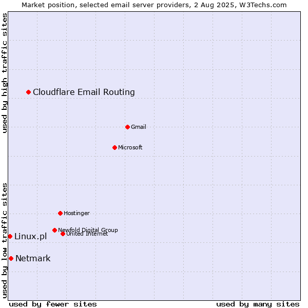 Market position of Cloudflare Email Routing vs. Netmark vs. Linux.pl