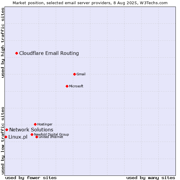 Market position of Cloudflare Email Routing vs. Network Solutions vs. Linux.pl