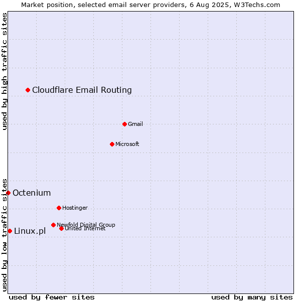 Market position of Cloudflare Email Routing vs. Linux.pl vs. Octenium