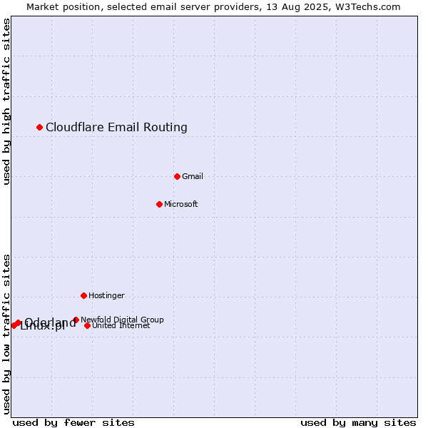 Market position of Cloudflare Email Routing vs. Oderland vs. Linux.pl