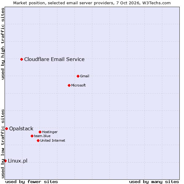 Market position of Cloudflare Email Routing vs. Opalstack vs. Linux.pl