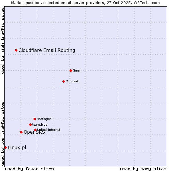 Market position of OpenSRS vs. Cloudflare Email Routing vs. Linux.pl