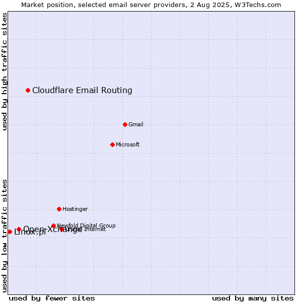 Market position of Cloudflare Email Routing vs. Open-Xchange vs. Linux.pl