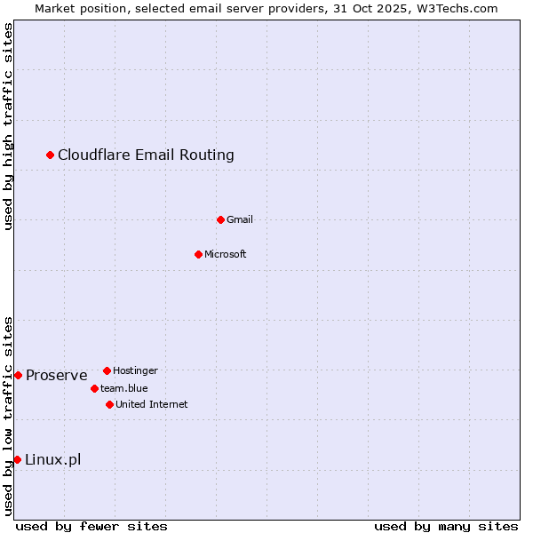 Market position of Cloudflare Email Routing vs. Proserve vs. Linux.pl