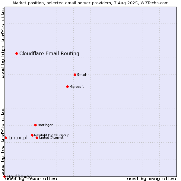 Market position of Cloudflare Email Routing vs. Linux.pl vs. Raidboxes