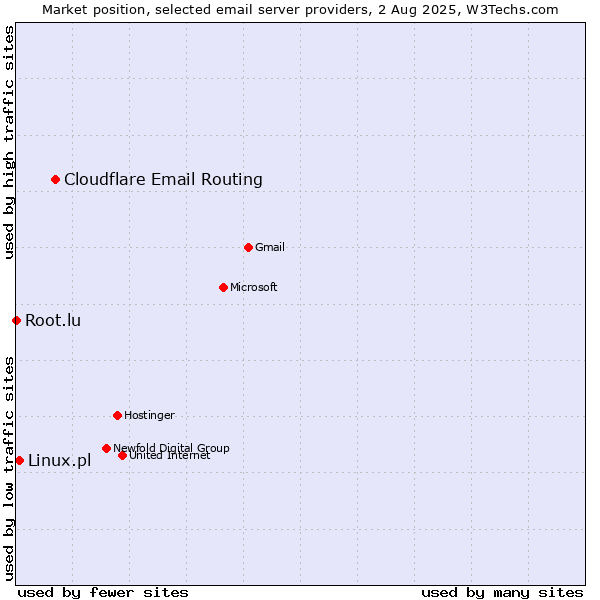 Market position of Cloudflare Email Routing vs. Linux.pl vs. Root.lu