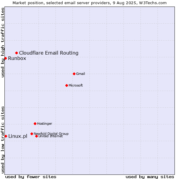 Market position of Cloudflare Email Routing vs. Linux.pl vs. Runbox