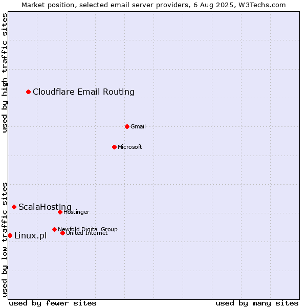 Market position of Cloudflare Email Routing vs. ScalaHosting vs. Linux.pl