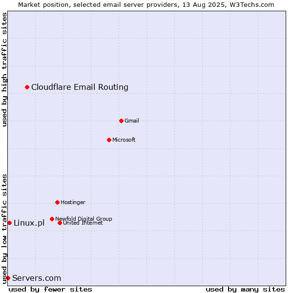 Market position of Cloudflare Email Routing vs. Linux.pl vs. Servers.com