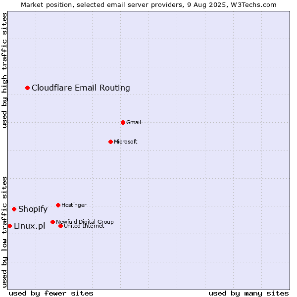 Market position of Cloudflare Email Routing vs. Shopify vs. Linux.pl