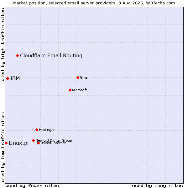 Market position of Cloudflare Email Routing vs. IBM vs. Linux.pl
