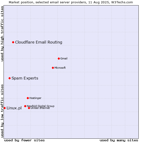 Market position of Cloudflare Email Routing vs. Spam Experts vs. Linux.pl