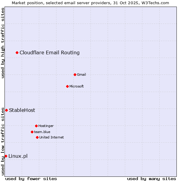 Market position of Cloudflare Email Routing vs. StableHost vs. Linux.pl