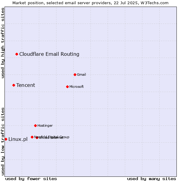 Market position of Cloudflare Email Routing vs. Tencent vs. Linux.pl