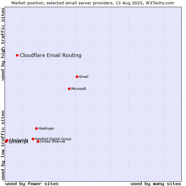 Market position of Cloudflare Email Routing vs. Uniweb vs. Linux.pl