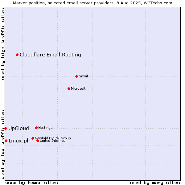 Market position of Cloudflare Email Routing vs. Linux.pl vs. UpCloud
