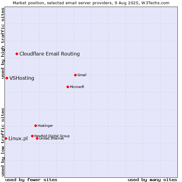 Market position of Cloudflare Email Routing vs. VSHosting vs. Linux.pl