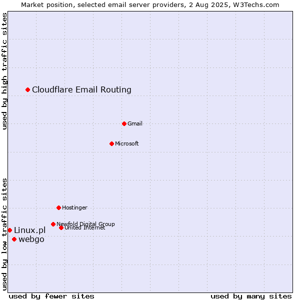 Market position of Cloudflare Email Routing vs. webgo vs. Linux.pl