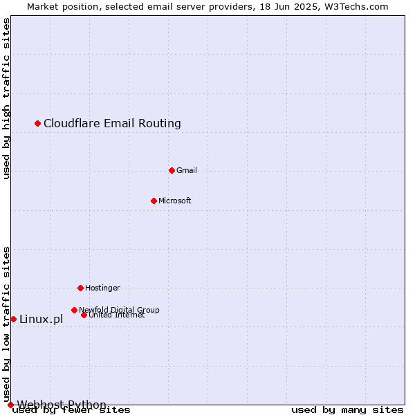 Market position of Cloudflare Email Routing vs. Linux.pl vs. Webhost Python