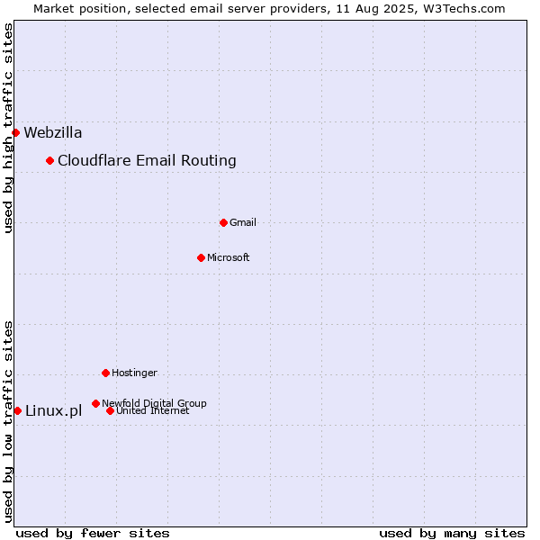 Market position of Cloudflare Email Routing vs. Linux.pl vs. Webzilla
