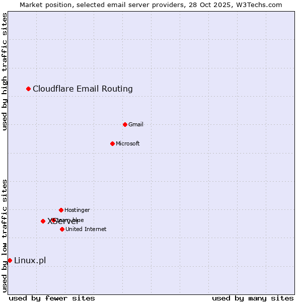 Market position of XServer vs. Cloudflare Email Routing vs. Linux.pl