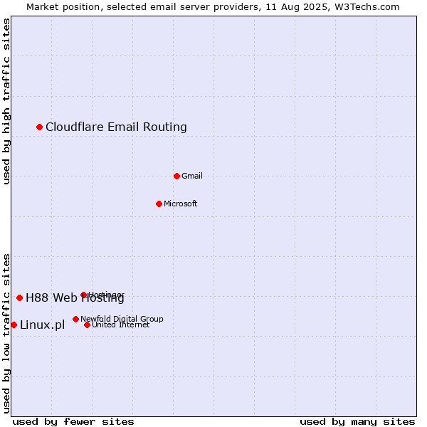Market position of Cloudflare Email Routing vs. H88 Web Hosting vs. Linux.pl