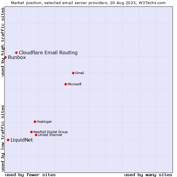 Market position of Cloudflare Email Routing vs. LiquidNet vs. Runbox