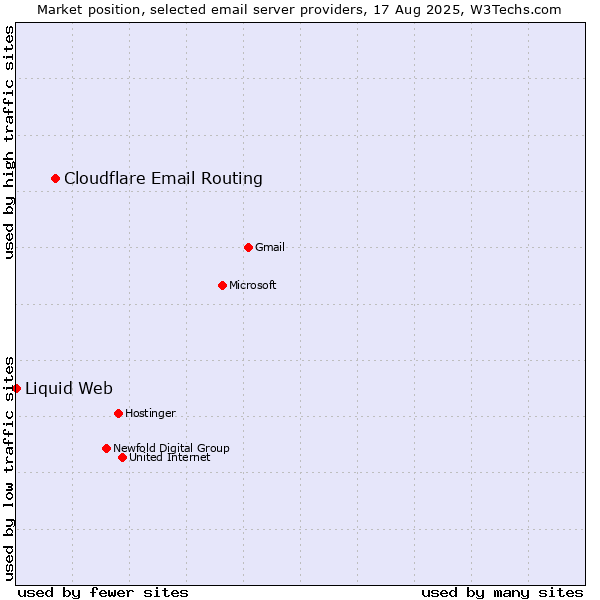 Market position of Cloudflare Email Routing vs. Liquid Web