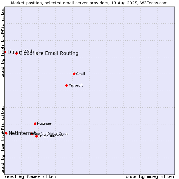 Market position of Cloudflare Email Routing vs. Netinternet vs. Liquid Web