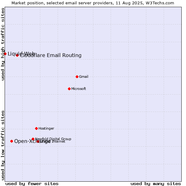 Market position of Cloudflare Email Routing vs. Open-Xchange vs. Liquid Web