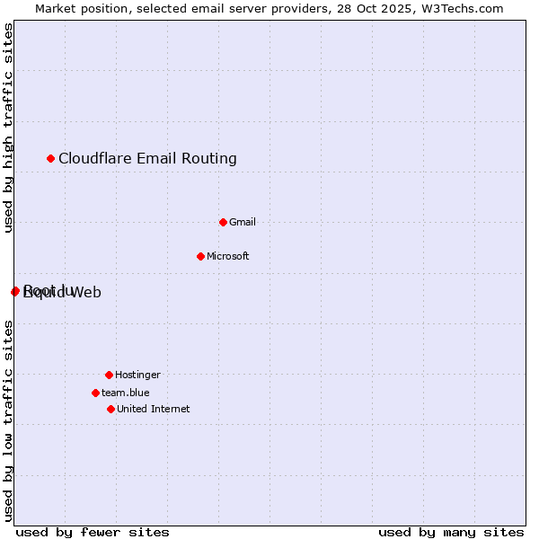 Market position of Cloudflare Email Routing vs. Root.lu vs. Liquid Web
