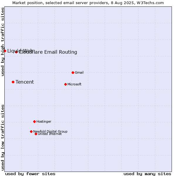 Market position of Cloudflare Email Routing vs. Tencent vs. Liquid Web