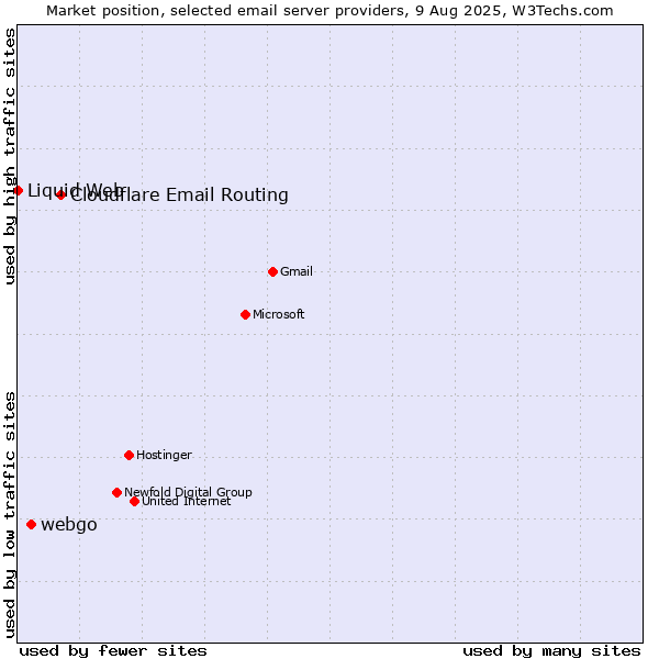 Market position of Cloudflare Email Routing vs. webgo vs. Liquid Web