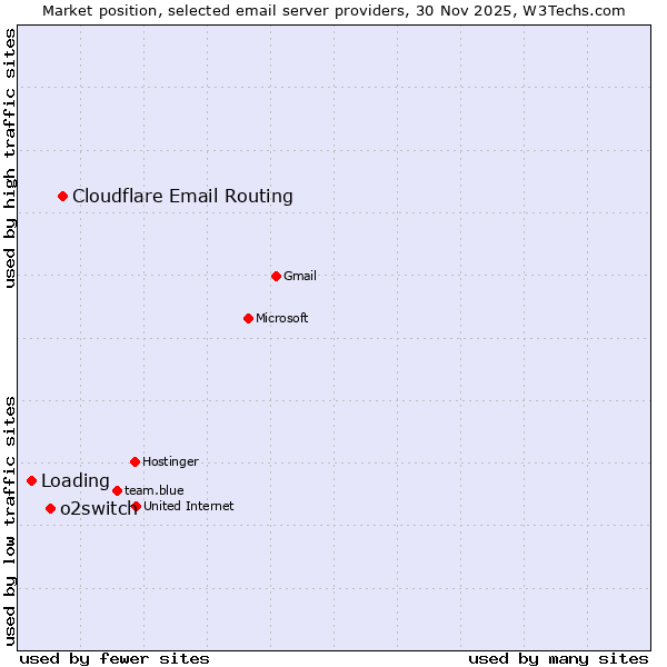 Market position of Cloudflare Email Routing vs. o2switch vs. Loading