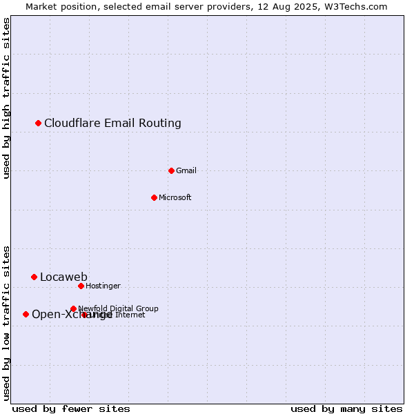 Market position of Cloudflare Email Routing vs. Locaweb vs. Open-Xchange