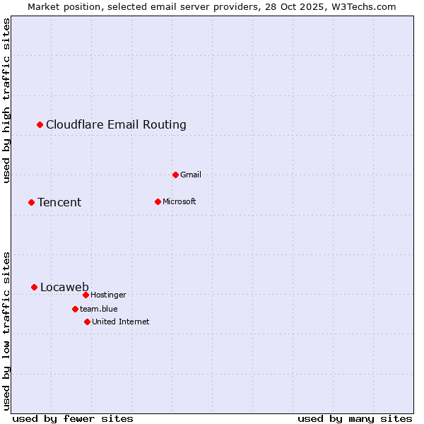 Market position of Cloudflare Email Routing vs. Locaweb vs. Tencent