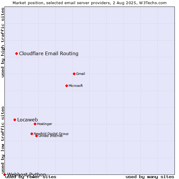 Market position of Cloudflare Email Routing vs. Locaweb vs. Webhost Python