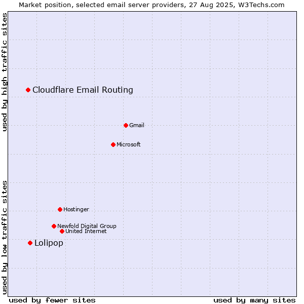 Market position of Lolipop vs. Cloudflare Email Routing